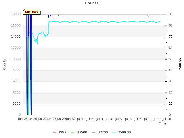 plot of Counts