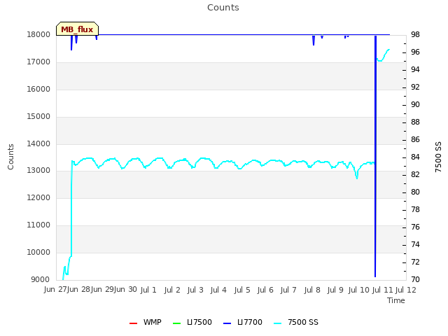 plot of Counts