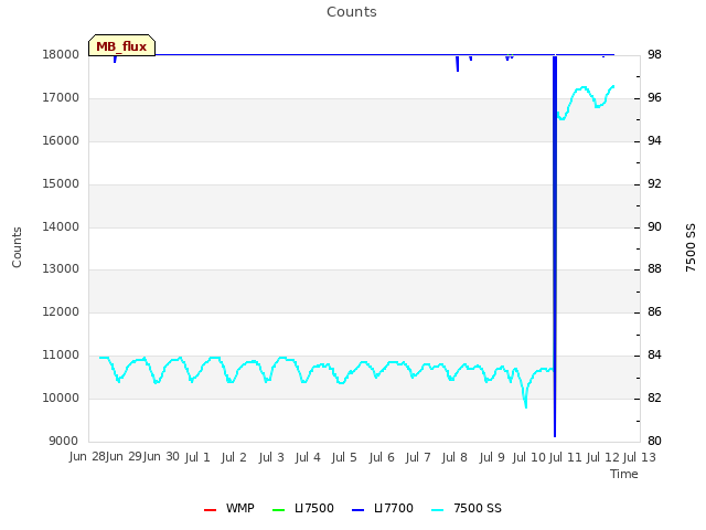 plot of Counts
