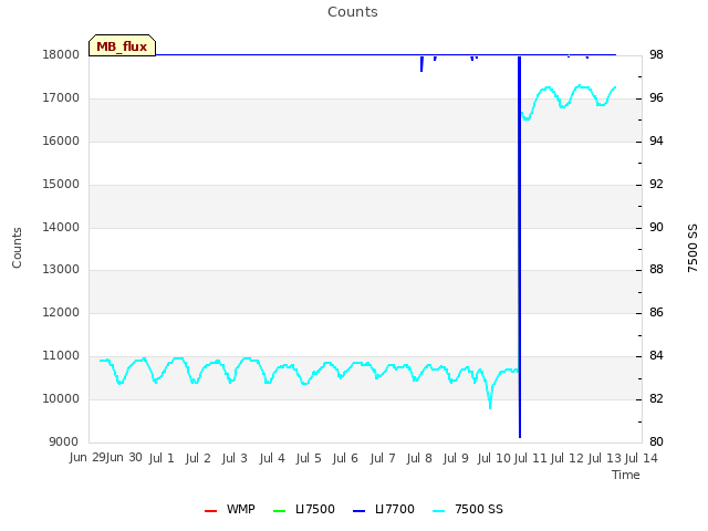 plot of Counts