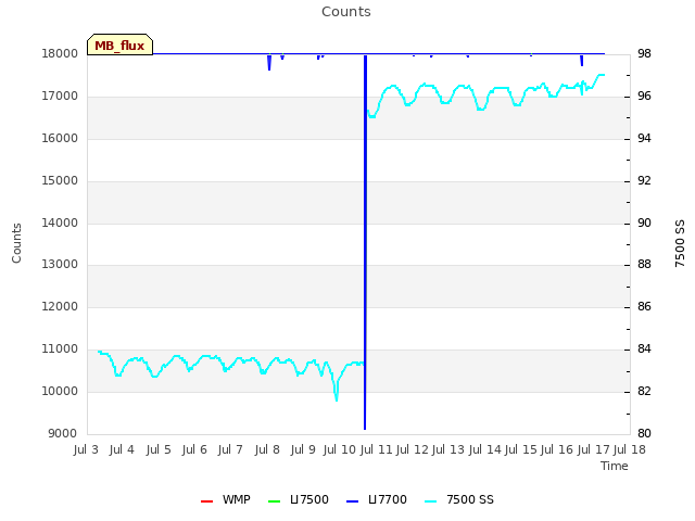plot of Counts