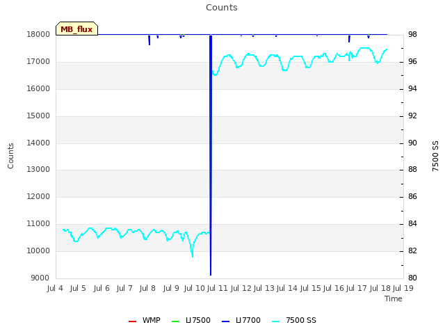 plot of Counts