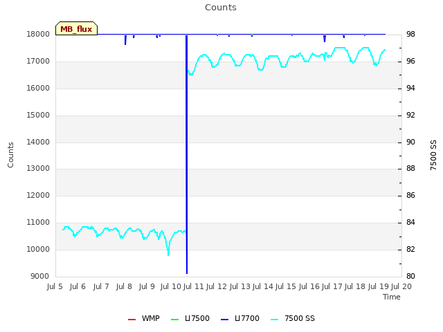 plot of Counts