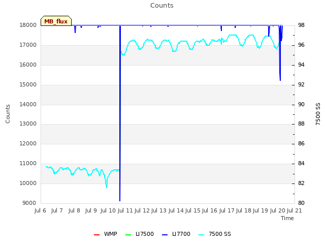 plot of Counts