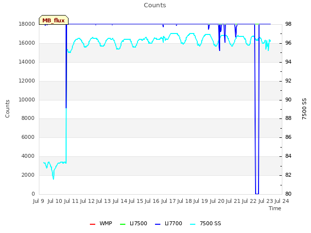 plot of Counts