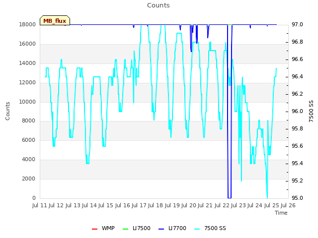 plot of Counts