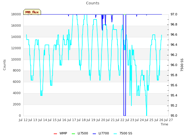 plot of Counts