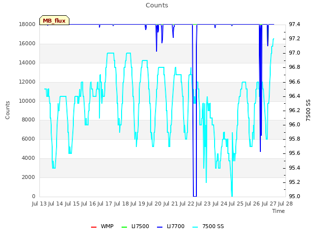 plot of Counts