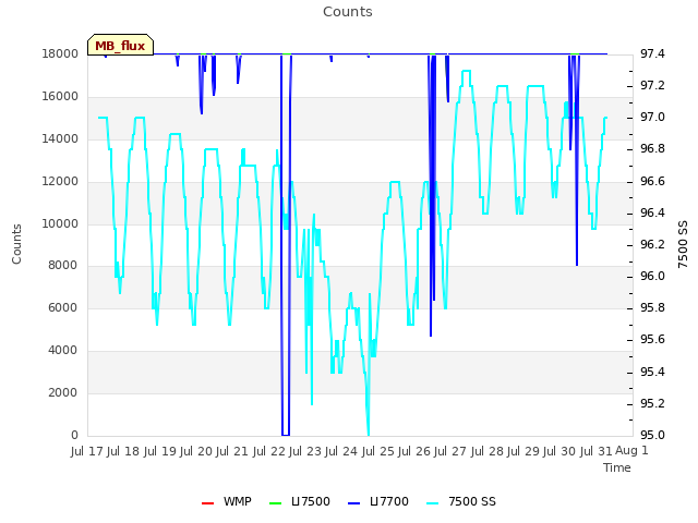 plot of Counts