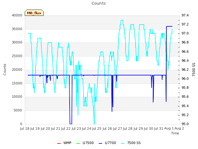 plot of Counts