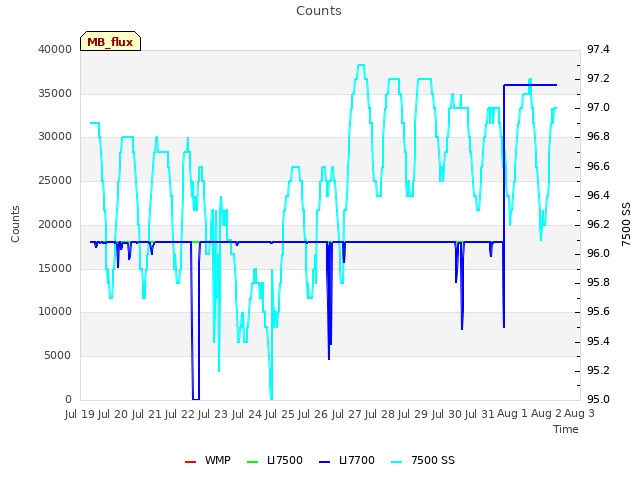 plot of Counts