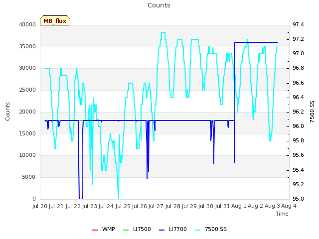 plot of Counts