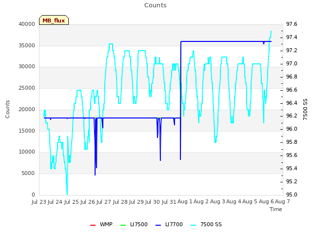 plot of Counts