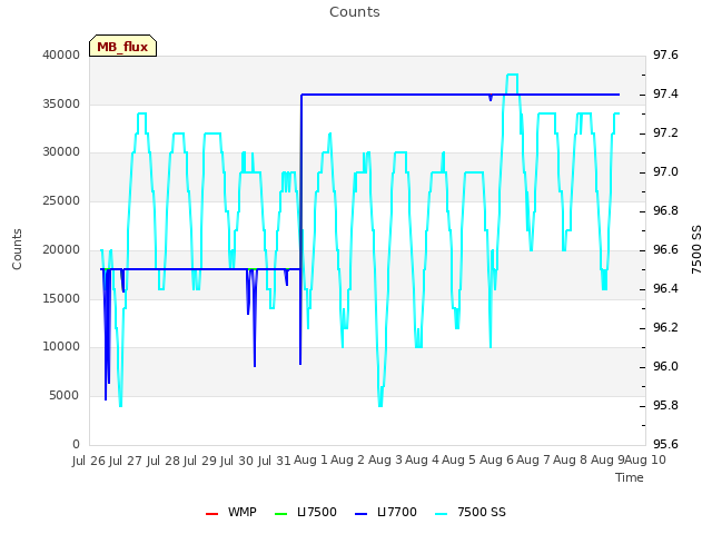 plot of Counts