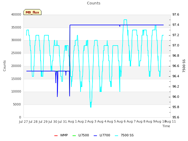 plot of Counts