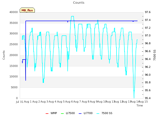 plot of Counts