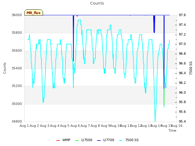 plot of Counts