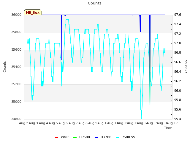 plot of Counts