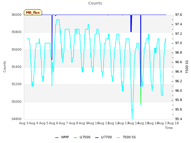 plot of Counts