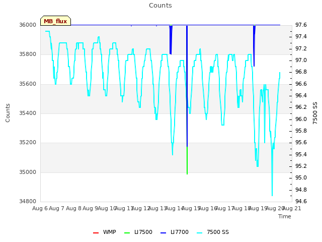 plot of Counts