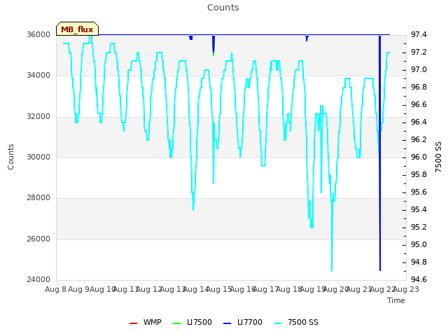 plot of Counts