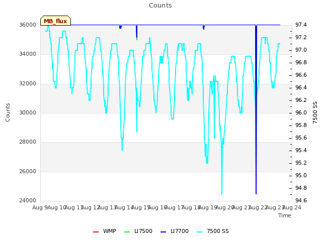 plot of Counts