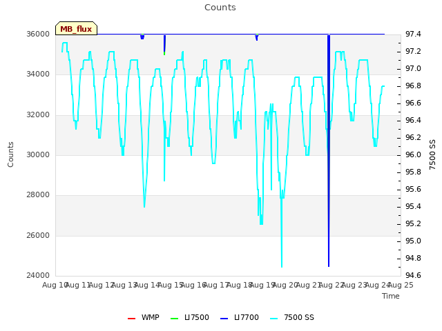 plot of Counts