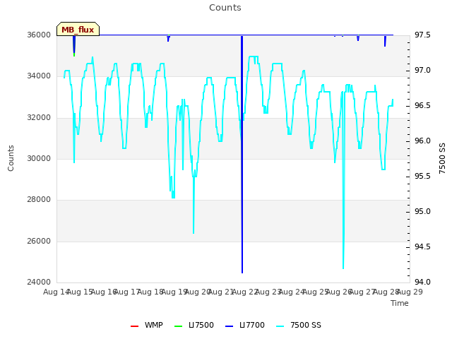 plot of Counts