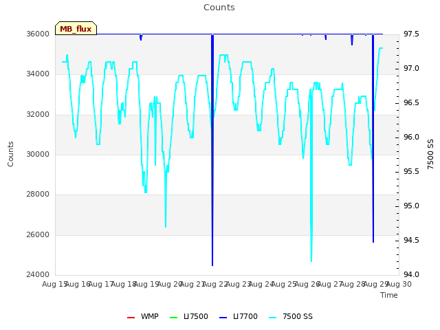 plot of Counts