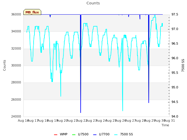 plot of Counts