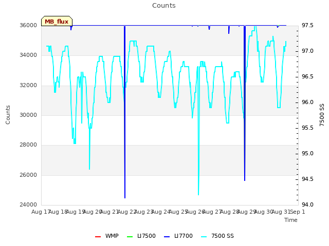 plot of Counts