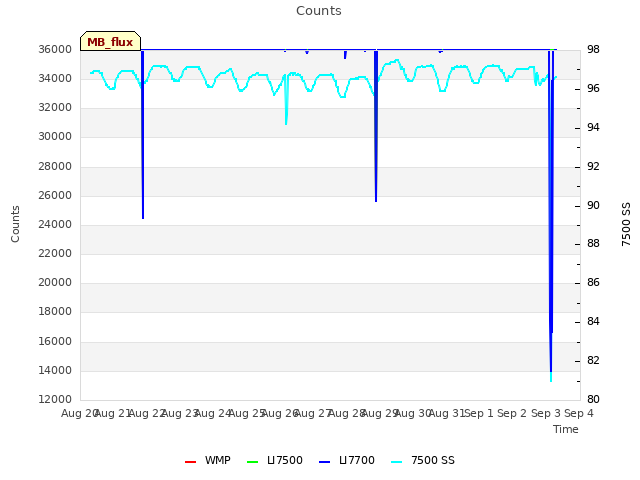 plot of Counts