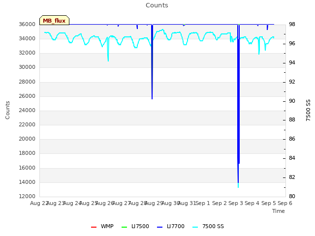 plot of Counts