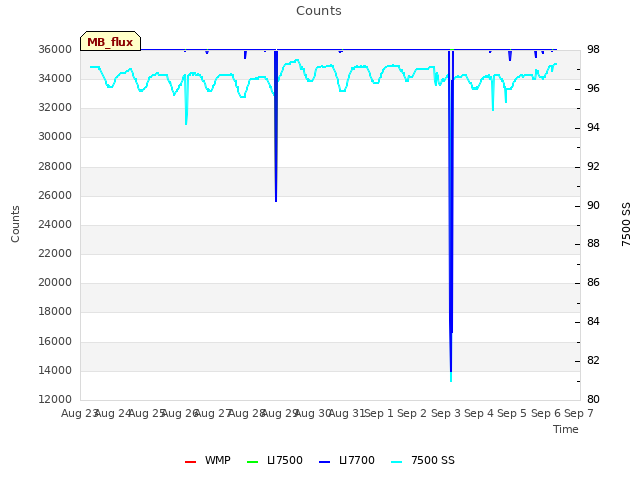 plot of Counts