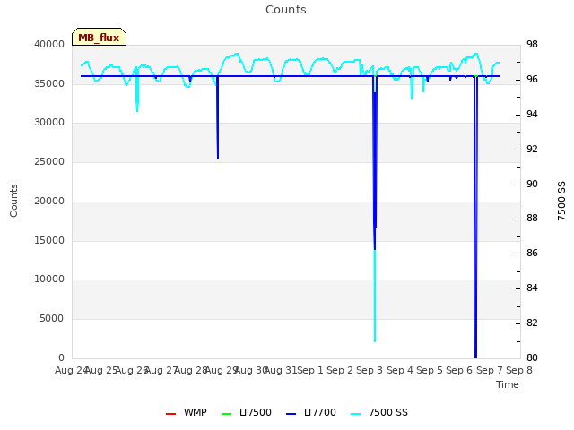 plot of Counts