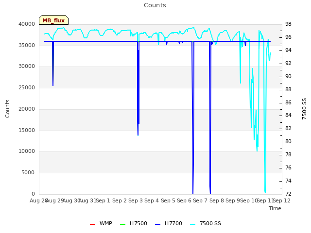 plot of Counts