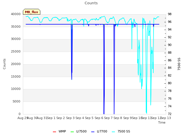 plot of Counts