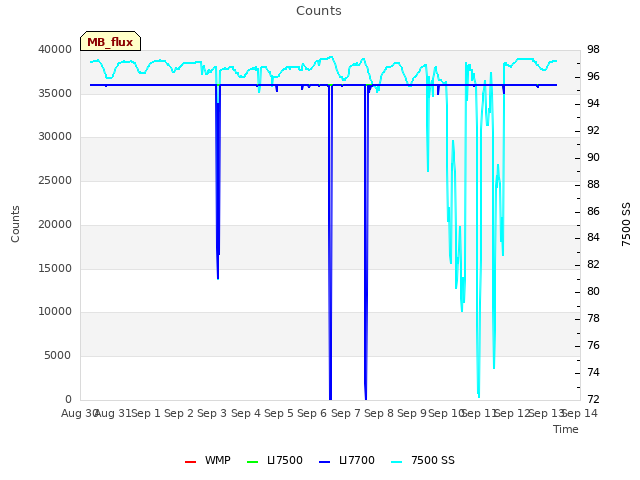 plot of Counts