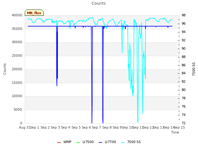 plot of Counts