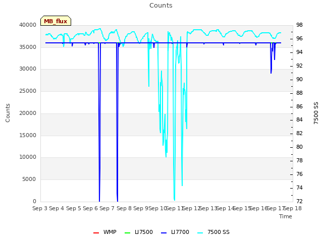 plot of Counts