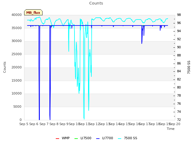 plot of Counts