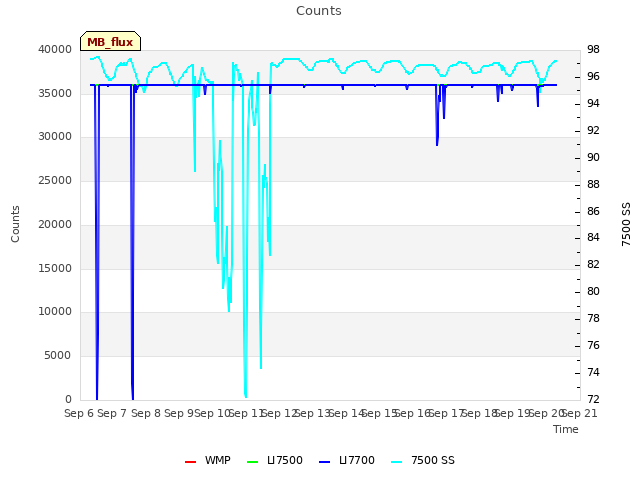 plot of Counts