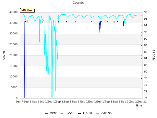 plot of Counts
