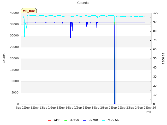 plot of Counts