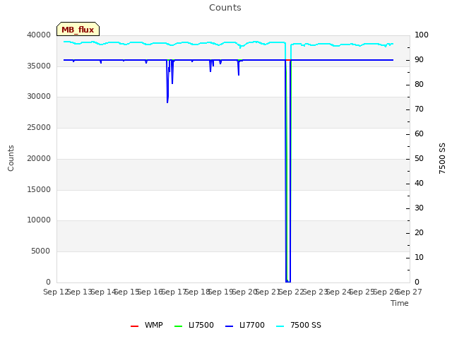 plot of Counts