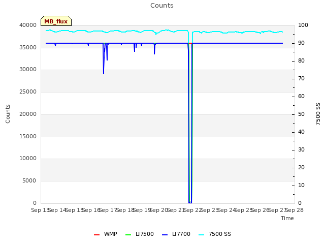 plot of Counts