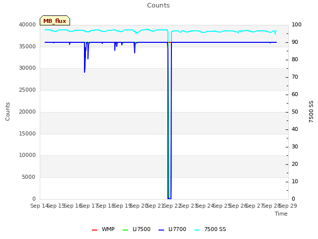 plot of Counts