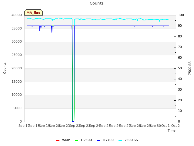 plot of Counts