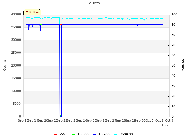 plot of Counts