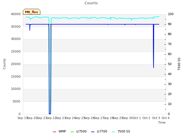 plot of Counts